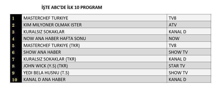 REYTİNG SONUÇLARI 6 TEMMUZ 2025 | Dün En Çok Hangi Dizi ve Program İzlendi