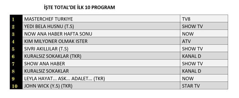 REYTİNG SONUÇLARI 6 TEMMUZ 2025 | Dün En Çok Hangi Dizi ve Program İzlendi