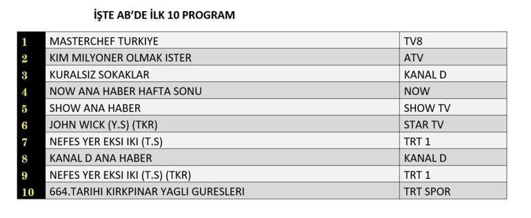 REYTİNG SONUÇLARI 6 TEMMUZ 2025 | Dün En Çok Hangi Dizi ve Program İzlendi