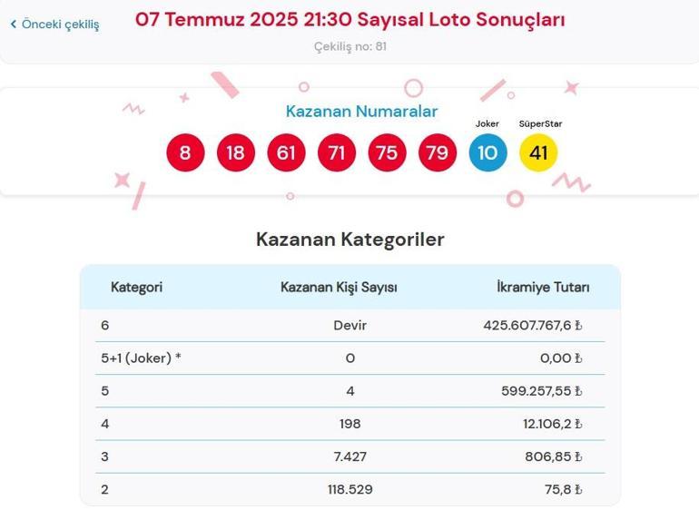 Son dakika: Dün akşam Sayısal Loto çekilişi sonuçları belli oldu 7 Temmuz 2025 Çılgın Sayısal Loto bilet sonucu sorgulama ekranı