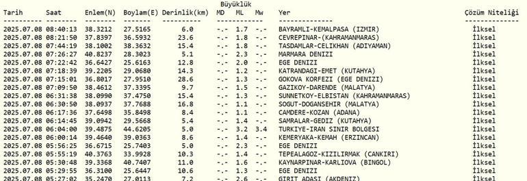 DEPREM SON DAKİKA 8 Temmuz Salı deprem mi oldu, nerede, kaç şiddetinde Son dakika deprem mi oldu AFAD ve Kandilli Rasathanesi son depremler listesi