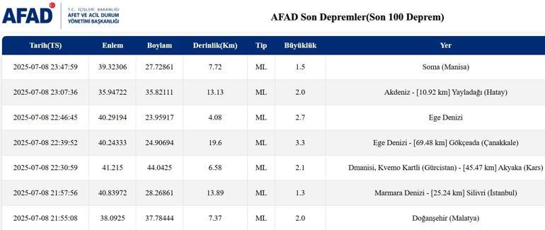 EN SON DEPREMLER LİSTESİ (Bugün) 9 Temmuz 2025 anlık AFAD son depremler listesi Son dakika deprem, nerede meydana geldi