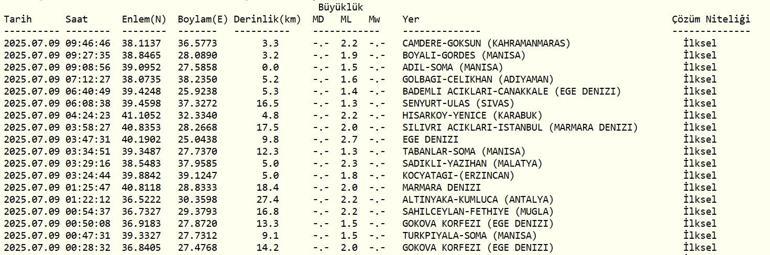 DEPREM SON DAKİKA 9 Temmuz Çarşamba deprem mi oldu, nerede, kaç şiddetinde Son dakika deprem mi oldu AFAD ve Kandilli Rasathanesi son depremler listesi