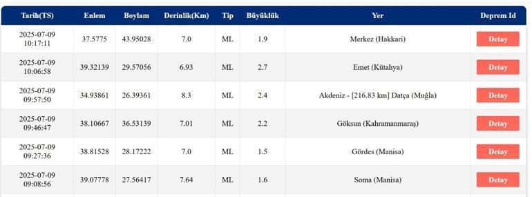 DEPREM SON DAKİKA 9 Temmuz Çarşamba deprem mi oldu, nerede, kaç şiddetinde Son dakika deprem mi oldu AFAD ve Kandilli Rasathanesi son depremler listesi