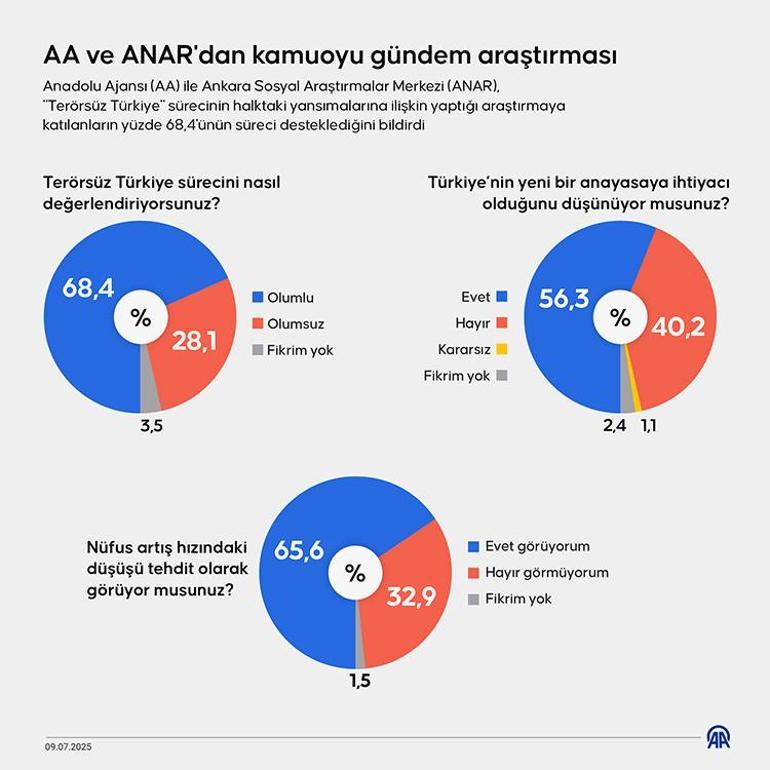  Terörsüz Türkiye Süreci | Yeni Anayasa | Nüfus Artış Hızındaki Düşüş