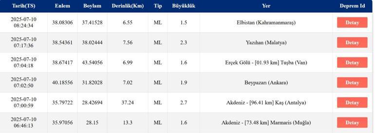 DEPREM SON DAKİKA 10 Temmuz Perşembe deprem mi oldu, nerede, kaç şiddetinde Son dakika deprem mi oldu AFAD ve Kandilli Rasathanesi son depremler listesi