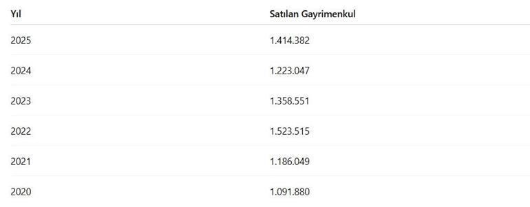 Gayrimenkul satışlarında yılın ilk yarısında yüzde 15,6’lık artış