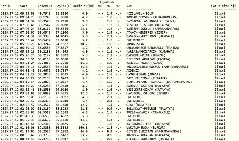 SON DAKİKA DEPREM 12 Temmuz Deprem mi Oldu, Kaç Şiddetinde AFAD ve Kandilli Rasathanesi Son Depremler Listesi