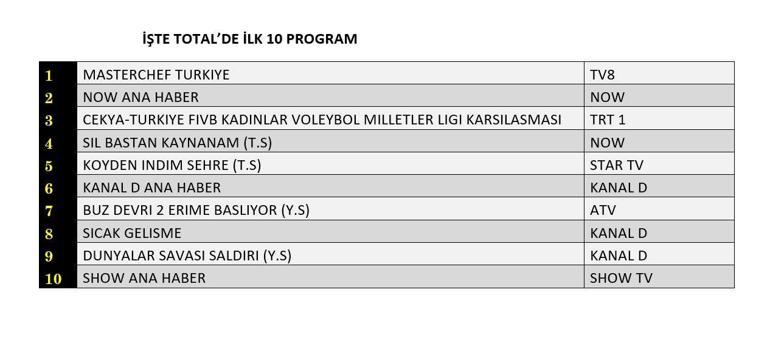 REYTİNG SONUÇLARI 11 TEMMUZ 2025 | Dün En Çok Hangi Dizi ve Program İzlendi