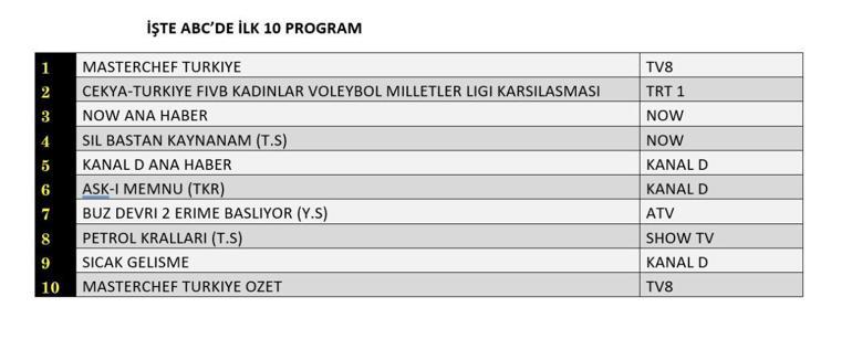REYTİNG SONUÇLARI 11 TEMMUZ 2025 | Dün En Çok Hangi Dizi ve Program İzlendi