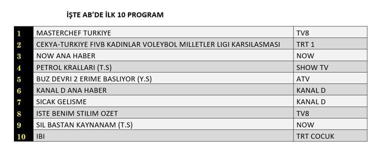 REYTİNG SONUÇLARI 11 TEMMUZ 2025 | Dün En Çok Hangi Dizi ve Program İzlendi