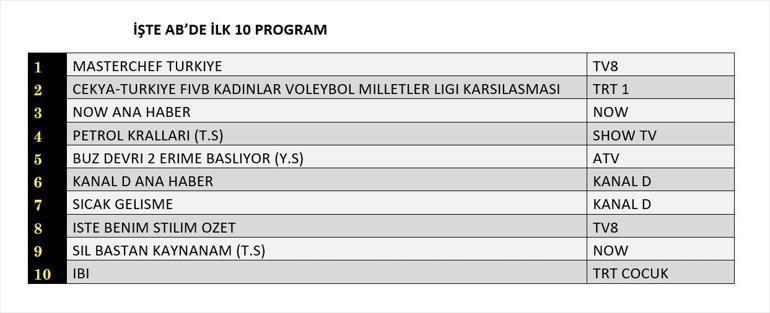  Kuzeyin Oğlu Volkan Konak , Madalyon, MasterChef Türkiye, Yalancı Yarim, Güldür Güldür, 2025 Voleybol Kadınlar Milletler Ligi Türkiye-İtalya, Biricik Sevgilim gecenin reyting birincisi kim oldu