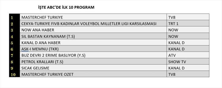  Kuzeyin Oğlu Volkan Konak , Madalyon, MasterChef Türkiye, Yalancı Yarim, Güldür Güldür, 2025 Voleybol Kadınlar Milletler Ligi Türkiye-İtalya, Biricik Sevgilim gecenin reyting birincisi kim oldu