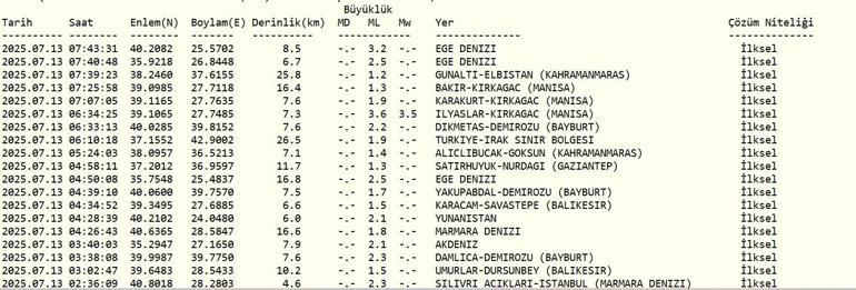 DEPREM SON DAKİKA 13 Temmuz Pazar deprem mi oldu, nerede, kaç şiddetinde Son dakika deprem mi oldu AFAD ve Kandilli Rasathanesi son depremler listesi