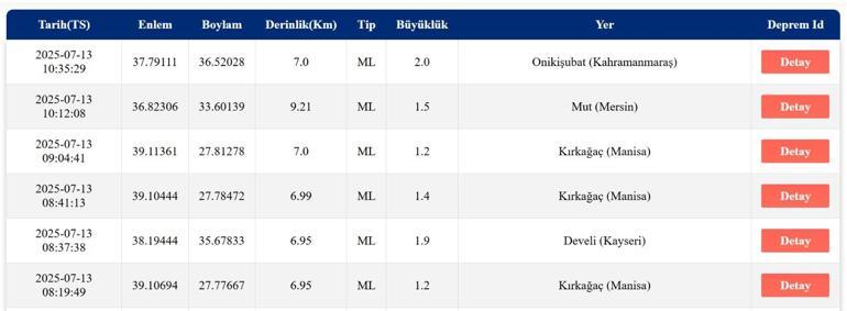 DEPREM SON DAKİKA 13 Temmuz Pazar deprem mi oldu, nerede, kaç şiddetinde Son dakika deprem mi oldu AFAD ve Kandilli Rasathanesi son depremler listesi