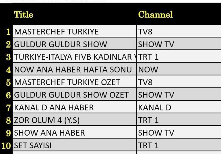 12 TEMMUZ REYTİNG SONUÇLARI: Kuzeyin Oğlu Volkan Konak , Madalyon, MasterChef Türkiye, Yalancı Yarim, Güldür Güldür, 2025 Voleybol Kadınlar Milletler Ligi Türkiye-İtalya, Biricik Sevgilim gecenin reyting birincisi kim oldu