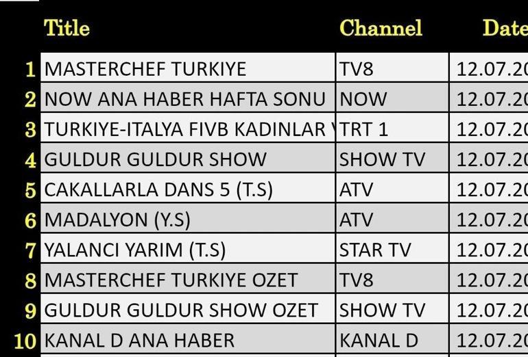 12 TEMMUZ REYTİNG SONUÇLARI: Kuzeyin Oğlu Volkan Konak , Madalyon, MasterChef Türkiye, Yalancı Yarim, Güldür Güldür, 2025 Voleybol Kadınlar Milletler Ligi Türkiye-İtalya, Biricik Sevgilim gecenin reyting birincisi kim oldu
