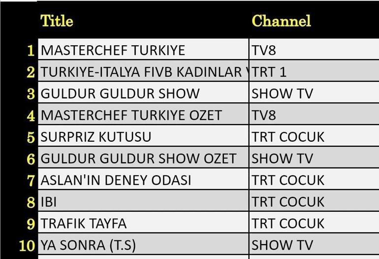 12 TEMMUZ REYTİNG SONUÇLARI: Kuzeyin Oğlu Volkan Konak , Madalyon, MasterChef Türkiye, Yalancı Yarim, Güldür Güldür, 2025 Voleybol Kadınlar Milletler Ligi Türkiye-İtalya, Biricik Sevgilim gecenin reyting birincisi kim oldu