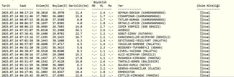 DEPREM SON DAKİKA 14 Temmuz Pazartesi deprem mi oldu, nerede, kaç şiddetinde Son dakika deprem mi oldu AFAD ve Kandilli Rasathanesi son depremler listesi