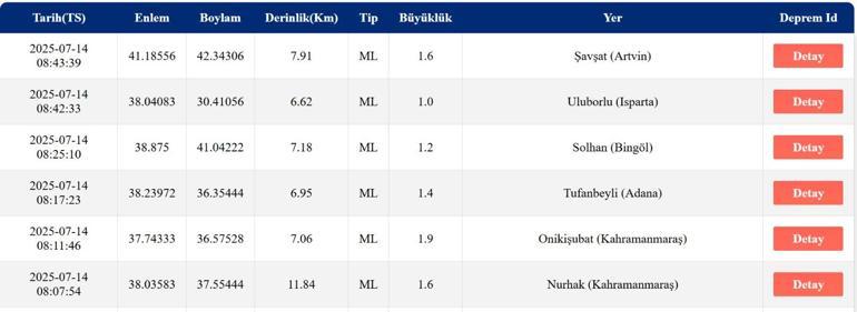 DEPREM SON DAKİKA 14 Temmuz Pazartesi deprem mi oldu, nerede, kaç şiddetinde Son dakika deprem mi oldu AFAD ve Kandilli Rasathanesi son depremler listesi