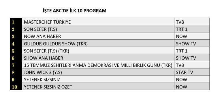 REYTİNG SONUÇLARI 15 TEMMUZ 2025 | Dün En Çok Hangi Dizi ve Program İzlendi