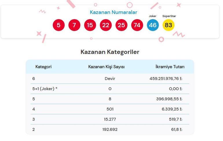 ÇILGIN SAYISAL LOTO SONUÇLARI 19 TEMMUZ 2025 | 459.251.976,76 TL büyük ikramiye devretti Çılgın Sayısal Loto sonuçları nasıl öğrenilir
