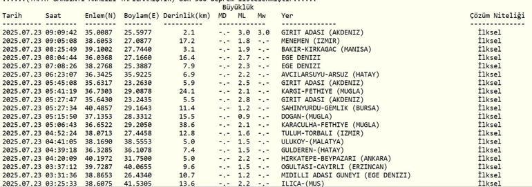 SON DAKİKA DEPREM 23 Temmuz Çarşamba deprem mi oldu, nerede, kaç şiddetinde Son dakika deprem mi oldu AFAD ve Kandilli Rasathanesi son depremler listesi