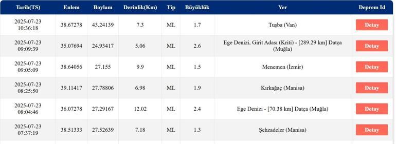 SON DAKİKA DEPREM 23 Temmuz Çarşamba deprem mi oldu, nerede, kaç şiddetinde Son dakika deprem mi oldu AFAD ve Kandilli Rasathanesi son depremler listesi
