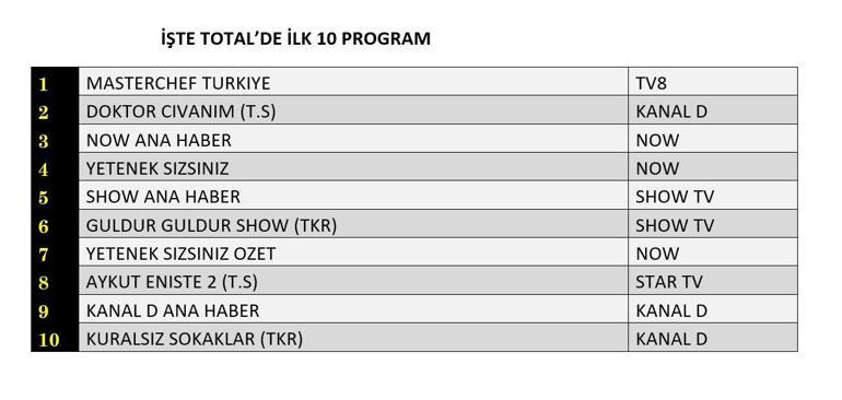 REYTİNG SONUÇLARI 22 TEMMUZ 2025 | Dün En Çok Hangi Dizi ve Program İzlendi