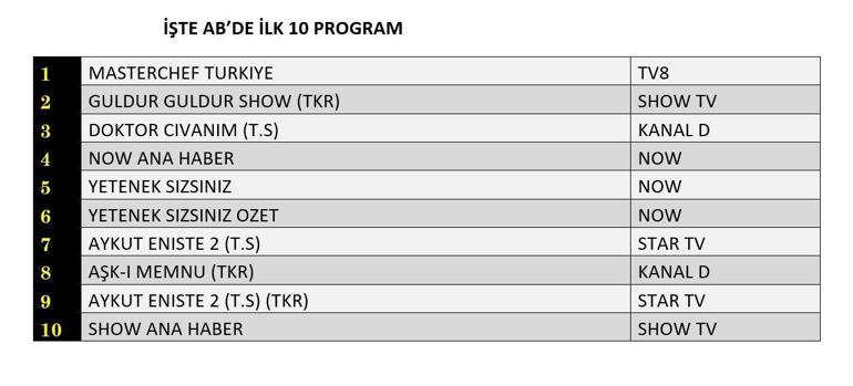 REYTİNG SONUÇLARI 22 TEMMUZ 2025 | Dün En Çok Hangi Dizi ve Program İzlendi