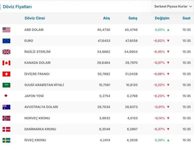 DOLAR KAÇ TL Faiz İndirimi Sonrası Dolar Euro Kaç TL Merkez Bankası Faiz Kararı Sonrası 24 Temmuz 1 Dolar 1 Euro Fiyatı...