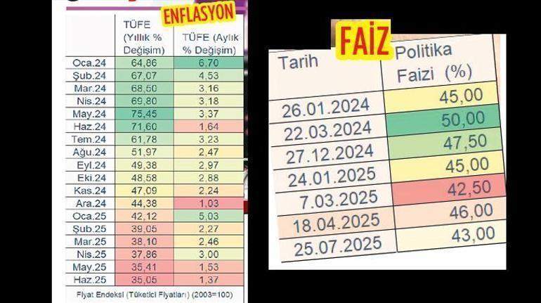 Madde madde Merkezin faiz kararının şifreleri Konut ve borsa için bu adımlara dikkat...