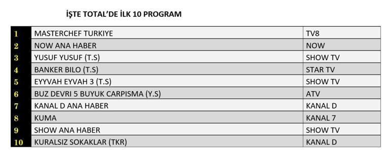 REYTİNG SONUÇLARI 25 TEMMUZ 2025 | Dün En Çok Hangi Dizi ve Program İzlendi