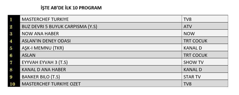 REYTİNG SONUÇLARI 25 TEMMUZ 2025 | Dün En Çok Hangi Dizi ve Program İzlendi