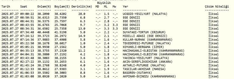 SON DAKİKA DEPREM 27 Temmuz Pazar deprem mi oldu, nerede, kaç şiddetinde Son dakika deprem mi oldu AFAD ve Kandilli Rasathanesi son depremler listesi