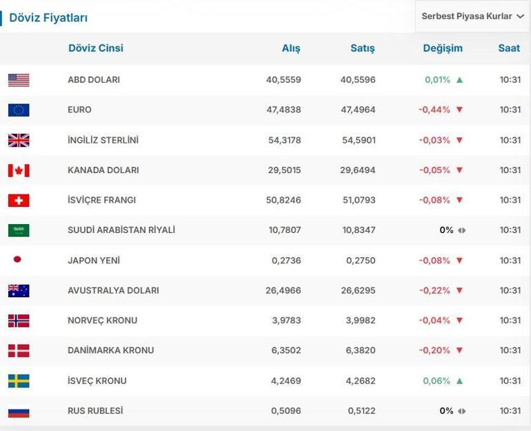 ANLIK MERKEZ BANKASI DÖVİZ KURU: 1 Dolar Kaç TL 1 Euro Kaç TL 28 Temmuz Canlı Döviz Kuru