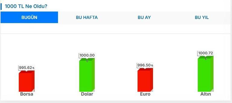 ANLIK MERKEZ BANKASI DÖVİZ KURU: 1 Dolar Kaç TL 1 Euro Kaç TL 28 Temmuz Canlı Döviz Kuru