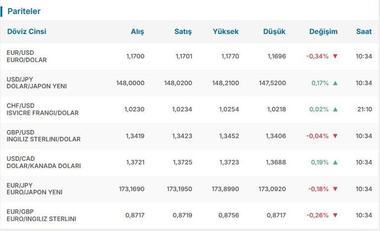 ANLIK MERKEZ BANKASI DÖVİZ KURU: 1 Dolar Kaç TL 1 Euro Kaç TL 28 Temmuz Canlı Döviz Kuru