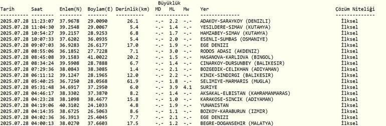 SON DAKİKA DEPREM 28 Temmuz Pazartesi deprem mi oldu, nerede, kaç şiddetinde Son dakika deprem mi oldu AFAD ve Kandilli Rasathanesi son depremler listesi