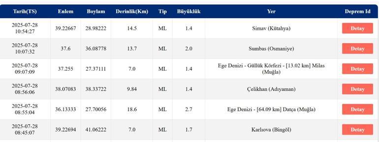 SON DAKİKA DEPREM 28 Temmuz Pazartesi deprem mi oldu, nerede, kaç şiddetinde Son dakika deprem mi oldu AFAD ve Kandilli Rasathanesi son depremler listesi