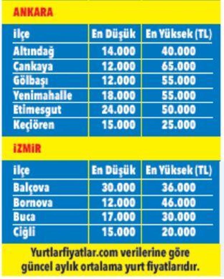 Üniversite tercih dönemi başlıyor İşte il il yurt fiyatları...