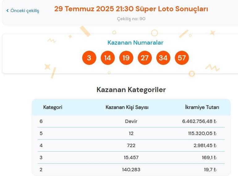 Son dakika: Bu akşam Süper Loto çekilişi sonuçları belli oldu 29 Temmuz 2025 Süper Loto bilet sonucu sorgulama ekranı