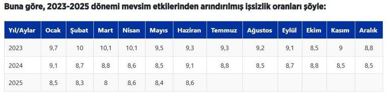Türkiye’de işsizlik oranı haziranda yükseldi