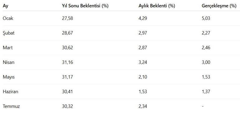 Ekonomistlerden temmuz ayı enflasyon tahmini