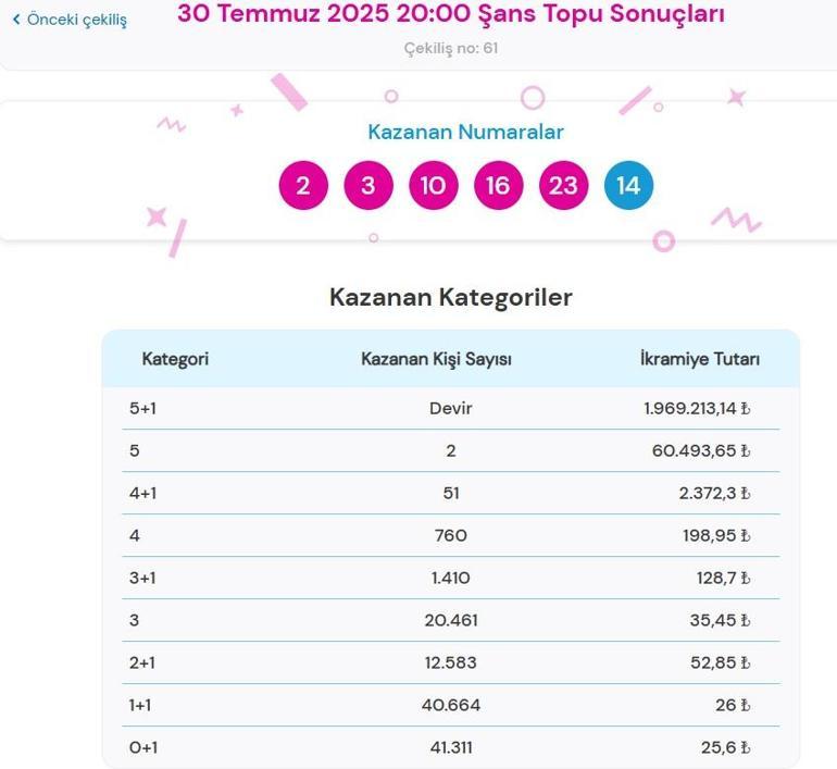Son dakika: Dün akşam Şans Topu çekilişi sonuçları belli oldu 30 Temmuz 2025 Şans Topu bilet sonucu sorgulama ekranı