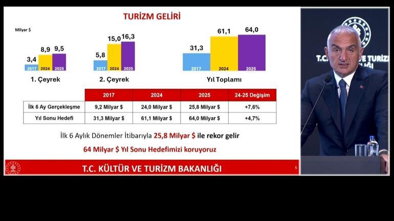 Bakan Ersoy: Turizmde yıl sonu hedefimiz 64 milyar dolar