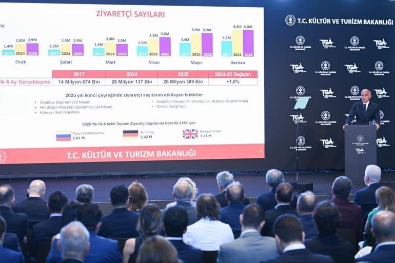 Bakan Ersoy: Turizmde yıl sonu hedefimiz 64 milyar dolar
