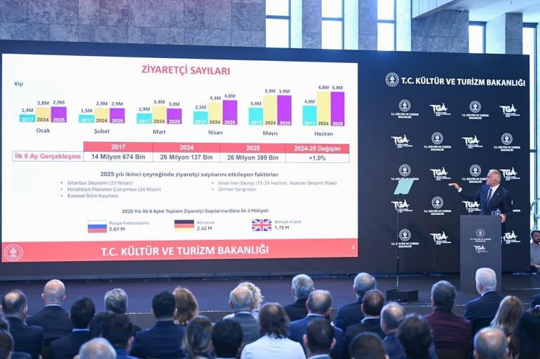Bakan Ersoy: Turizmde yıl sonu hedefimiz 64 milyar dolar