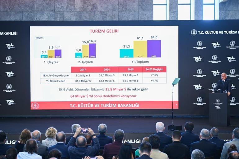 Bakan Ersoy: Turizmde yıl sonu hedefimiz 64 milyar dolar