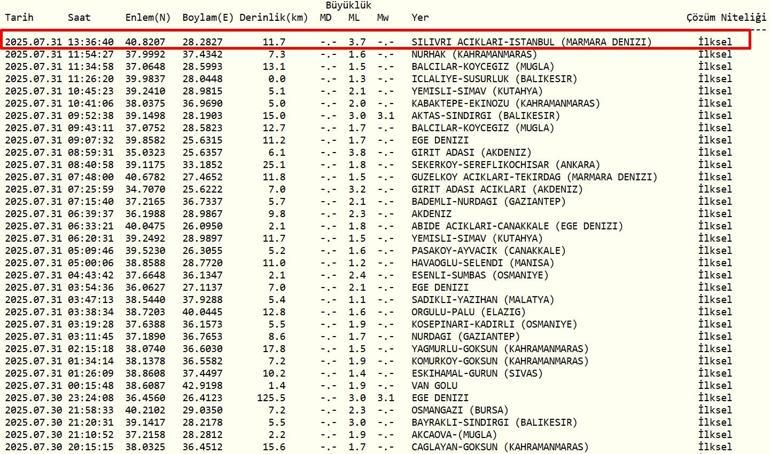 SON DAKİKA DEPREM 31 Temmuz Perşembe deprem mi oldu, nerede, kaç şiddetinde Son dakika deprem mi oldu AFAD ve Kandilli Rasathanesi son depremler listesi